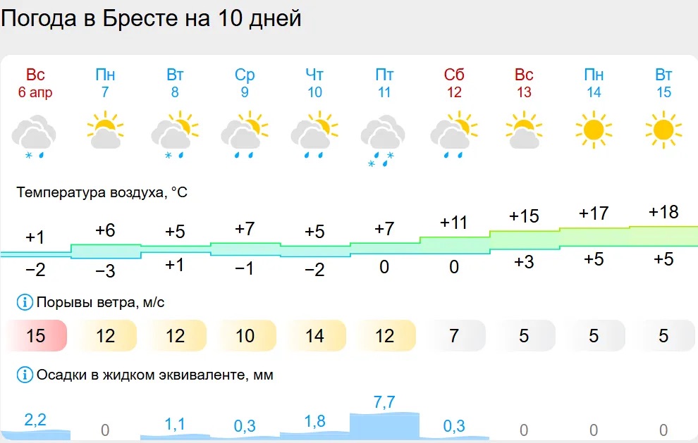 Погода в Бресте на 10 дней. Скриншот с gismeteo.